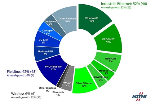 　　就工廠自動(dòng)化新安裝節(jié)點(diǎn)而言，工業(yè)以太網(wǎng)已經(jīng)超越傳統(tǒng)的現(xiàn)場(chǎng)總線。這是HMS工業(yè)網(wǎng)絡(luò)有限公司關(guān)于工業(yè)網(wǎng)絡(luò)市場(chǎng)年度研究的主要發(fā)現(xiàn)