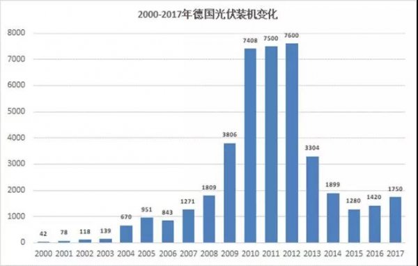 
	　　2017年，中國光伏裝機(jī)量53吉瓦，超過德國20年來光伏裝機(jī)量的總和，比美國累計(jì)光伏裝機(jī)量僅少一吉瓦多點(diǎn)。

	　　2018年將迎來怎樣的光伏建設(shè)規(guī)模?40吉瓦?50吉瓦?甚至60吉瓦?

	　　作為一個(gè)目前還高度依賴補(bǔ)貼的行業(yè)，德國已經(jīng)發(fā)生的光伏裝機(jī)量暴跌的歷史需要反思