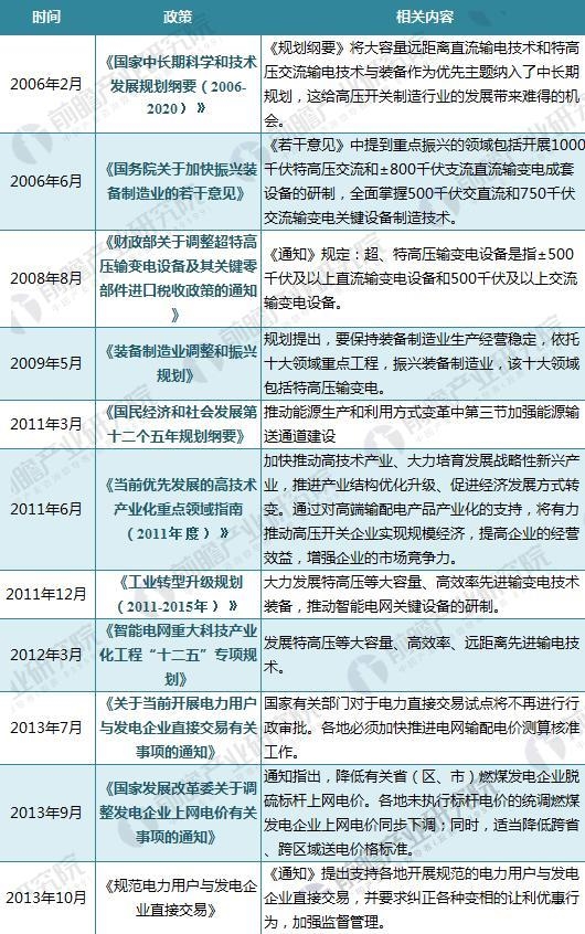 
            	2018年全國輸配電政策匯總及解讀輸配電及控制設(shè)備是接受、分配和控制電能，保障用電設(shè)備和輸電線路的正常工作，并將電能輸送到用戶。輸配電及控制設(shè)備廣泛應(yīng)用于數(shù)字化變電站、配網(wǎng)自動化及配電管理、用戶用電信息采集、智能調(diào)度等智能電網(wǎng)子產(chǎn)業(yè)，是智能電網(wǎng)建設(shè)中不可或缺的一部分，其作用