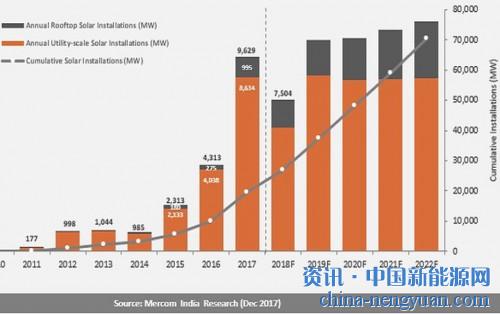                                                                                                                                                 
	　　分析公司Mercom Capital Group周四表示，印度2017年的光伏發(fā)電量創(chuàng)下9,629兆瓦的記錄，比2016年的產(chǎn)能翻了一番多。

	　　年度安裝量增加123％，使該國的光伏總?cè)萘吭?017年底達(dá)到19