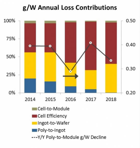 
	　　根據(jù)新價(jià)值鏈模型，2018年太陽(yáng)能行業(yè)多晶硅消耗量將下降到低于4g/W，并于2018年四季度底達(dá)到3.92g/W。

	　　僅僅幾年前，業(yè)界還習(xí)慣于5-6g/W的水平