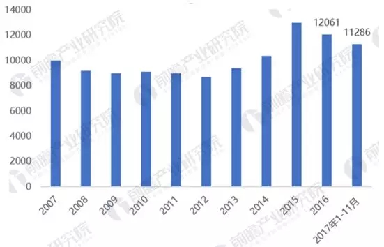 
	中國(guó)儲(chǔ)能網(wǎng)訊：1 發(fā)電裝機(jī)規(guī)模穩(wěn)步提升 



	2017年1-11月，全國(guó)基建新增發(fā)電能力11286萬(wàn)kW，比2016年同期多投產(chǎn)2729萬(wàn)kW。除核電項(xiàng)目推遲投產(chǎn)、比2016年同期少投產(chǎn)503萬(wàn)kW外，水電、火電、風(fēng)電和太陽(yáng)能發(fā)電分別比2016年同期多投產(chǎn)130萬(wàn)kW、580萬(wàn)kW、50萬(wàn)kW和2472萬(wàn)kW
