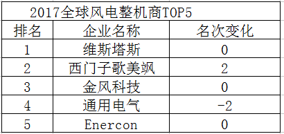 
            	據(jù)悉，北京時(shí)間2月26日，全球清潔能源資訊公司FTI在倫敦發(fā)布了全球風(fēng)電整機(jī)商排名TOP5。依次為：維斯塔斯、西門子歌美颯、金風(fēng)科技、通用電氣、Enercon