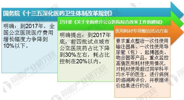 
            	政策指標(biāo)之下，各地掀起“限耗”風(fēng)自2016年起國家就開始連續(xù)發(fā)文控制醫(yī)療和耗材費用，其中，國務(wù)院印發(fā)的《十三五深化醫(yī)藥衛(wèi)生體制改革規(guī)劃》明確：到2017年，全國公立醫(yī)院醫(yī)療費用增長幅度力爭降到10%以下。2017年4月21日，衛(wèi)計委又發(fā)布了《關(guān)于全面推開公立醫(yī)院綜合改革工作的通知》，明確提出：到2017年底，前四批試點城市公立醫(yī)院藥占比下降到30%左右，耗占比控制在20%以內(nèi)