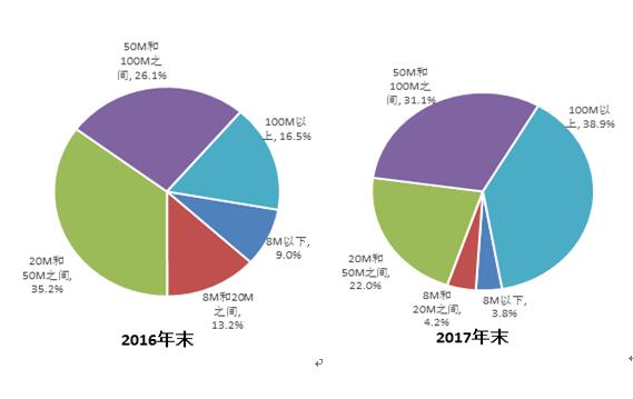 
	中國儲能網(wǎng)訊：近日，工信部發(fā)布2017年度三家基礎(chǔ)電信企業(yè)通信能力統(tǒng)計報告。報告顯示2017年，我國通信業(yè)深入貫徹落實黨中央、國務(wù)院決策部署，積極推進網(wǎng)絡(luò)強國戰(zhàn)略，加強信息網(wǎng)絡(luò)建設(shè)，深入落實提速降費，加快發(fā)展移動互聯(lián)網(wǎng)、IPTV、物聯(lián)網(wǎng)等新型業(yè)務(wù)，為國民經(jīng)濟和社會發(fā)展提供了有力支撐
