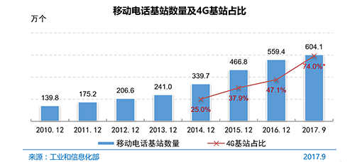 
	中國儲能網(wǎng)訊：1月31日，中國互聯(lián)網(wǎng)絡(luò)信息中心（CNNIC）在京發(fā)布第41次《中國互聯(lián)網(wǎng)絡(luò)發(fā)展狀況統(tǒng)計報告》（以下簡稱為《報告》）。報告指出，截至2017年第三季度，互聯(lián)網(wǎng)寬帶接入端口數(shù)量達到7．6億個，比上年底凈增7166萬個