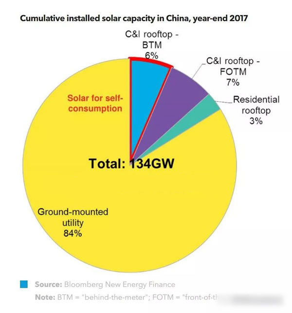 
	　　目前，中國的企業(yè)可再生能源采購僅限于場內(nèi)項目（場內(nèi)項目指：電力用戶允許第三方使用自己的場地建設(shè)發(fā)電設(shè)備，并與之簽署購電協(xié)議的項目。），其中以全國各地的工商業(yè)園區(qū)自發(fā)自用光伏項目為主