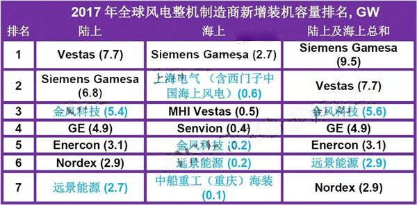 
	　　繼1月份發(fā)布中國2017年風(fēng)電新增裝機(jī)數(shù)據(jù)及整機(jī)制造商排名后，彭博新能源財(cái)經(jīng)今日最新公布了2017年全球風(fēng)電新增裝機(jī)數(shù)據(jù)及整機(jī)制造商排名，數(shù)據(jù)顯示，2017年全球陸上風(fēng)電項(xiàng)目新增裝機(jī)容量接近47GW，較2016年下降了12％。海上風(fēng)電新增裝機(jī)容量達(dá)4.81GW