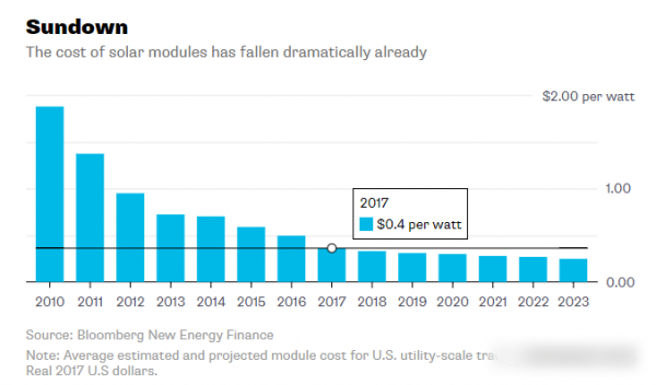 
	　　2010年全球光伏組件平均價格為1.9美元/瓦，到2017年已經(jīng)降至0.40美元/瓦，7年降幅達(dá)到79%。那么，在未來幾年光伏組件價格還有多大的降幅空間？彭博新能源財經(jīng)（BNEF）預(yù)測，光伏組件價格下降趨勢向緩，到2023年光伏組件平均價格約為0.30美元/千瓦時（2017年不變美元計算），6年降幅為25%