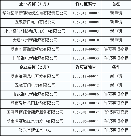  　　東方風(fēng)力發(fā)電網(wǎng)獲悉，2018年1、2月期間，國家能源局湖南監(jiān)管辦為多家企業(yè)審發(fā)辦理發(fā)電類電力業(yè)務(wù)許可證，包括6家新申請(qǐng)電力企業(yè)、3家許可事項(xiàng)變更企業(yè)、4家登記事項(xiàng)變更企業(yè)，其中新申請(qǐng)風(fēng)電類企業(yè)有兩家，新能源企業(yè)有三家。
 
　　2018年1-2月，國家能源局湖南監(jiān)管辦堅(jiān)持“依法、公正、廉潔、高效”原則，嚴(yán)格按照原國家電監(jiān)會(huì)《電力業(yè)務(wù)許可證管理規(guī)定》(電監(jiān)會(huì)9號(hào)令)、《電工進(jìn)網(wǎng)作業(yè)許可證管理辦法》(電監(jiān)會(huì)15號(hào)令)、《承裝(修、試)電力設(shè)施許可證管理辦法》(