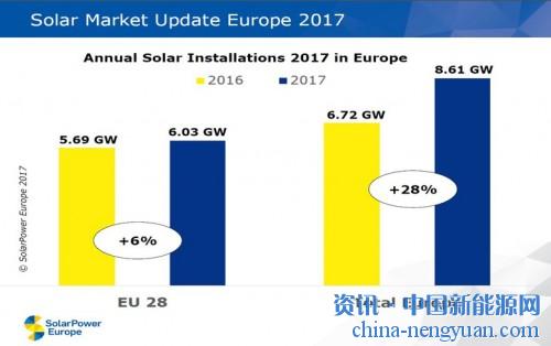                                                                                                                                                 
	　　SolarPower Europe的數(shù)據(jù)顯示，歐洲光伏裝機2017年同比增長至少28％，達(dá)到8.61吉瓦。土耳其增幅領(lǐng)先，達(dá)到213％