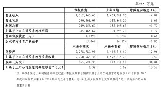 　　金風(fēng)科技2017年實(shí)現(xiàn)歸屬于上市公司股東的凈利潤(rùn)30.55億元（305,465.69萬(wàn)元），同比增長(zhǎng)1.72%。

　　
　　金風(fēng)科技2017年主要財(cái)務(wù)數(shù)據(jù)和指標(biāo)



