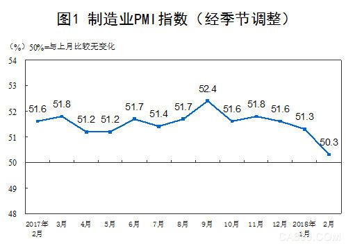 
                    
	一、中國制造業(yè)采購經(jīng)理指數(shù)運行情況 


	2018年2月份，中國制造業(yè)采購經(jīng)理指數(shù)（PMI）為50.3%，比上月回落1.0個百分點，制造業(yè)總體延續(xù)擴張態(tài)勢，增速有所放緩。


	 


	分企業(yè)規(guī)?？?，大型企業(yè)PMI為52.2%，比上月回落0.4個百分點，仍位于擴張區(qū)間；中、小型企業(yè)PMI為49.0%和44.8%，分別比上月下降1.1和3.7個百分點