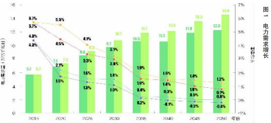 
	中國儲(chǔ)能網(wǎng)訊：隨著清潔能源大規(guī)模發(fā)展、電能占終端能源消費(fèi)比重不斷提高，以電為中心、電網(wǎng)為平臺(tái)的現(xiàn)代能源系統(tǒng)特征更為明顯。電源結(jié)構(gòu)低碳化轉(zhuǎn)型速度日益加快，電網(wǎng)在更大范圍內(nèi)優(yōu)化配置資源的能力進(jìn)一步增強(qiáng)，需求側(cè)資源與儲(chǔ)能在系統(tǒng)運(yùn)行中的角色愈加重要，源—網(wǎng)—荷—儲(chǔ)協(xié)調(diào)優(yōu)化使電力系統(tǒng)對(duì)清潔能源的接納能力更強(qiáng)，有力推動(dòng)清潔低碳、安全高效的能源體系建設(shè)