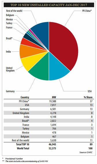 
	　　根據(jù)全球風(fēng)能理事會（GWEC）日前發(fā)布的數(shù)據(jù)，2017年全球新增風(fēng)電裝機(jī)52.57吉瓦，到2017年底全球累計裝機(jī)539.581吉瓦。

	　　在全球新增裝機(jī)容量中，中國新增19.50吉瓦（占37.1%）、美國7.02吉瓦（13.4%）、德國6.58吉瓦（12.5%）、英國4.27吉瓦（8.1%）、印度4.15吉瓦（7.9%）、巴西2.20吉瓦（4.2%）、法國1.69吉瓦（3.2%）、土耳其0.77吉瓦（1.5%）、墨西哥0.48吉瓦（0.9%）、比利時0.47吉瓦（0.9%）