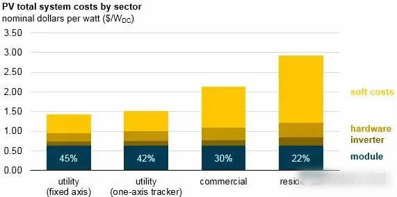
	　　光伏系統(tǒng)成本包括硬件成本(光伏組件、逆變器等)和軟性成本(營銷、勞動力、許可證、檢測、并網(wǎng)等)，雖然硬件成本不斷降低，但是硬件占整個光伏系統(tǒng)的比例有多大呢?我們來看美國的情況。

	　　根據(jù)美國可再生能源實驗室(NREL)的數(shù)據(jù)，2017年美國家庭屋頂光伏系統(tǒng)的組件成本占系統(tǒng)成本的22%;商業(yè)建筑光伏系統(tǒng)的組件成本占30%;而大型地面光伏系統(tǒng)的組件成本在42%-45%之間