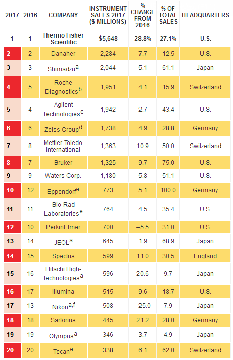 　　2018年2月26日，美國化學(xué)會(ACS)旗下的C&EN雜志(Chemical & Engineering News)發(fā)表《Top instrument firms in 2017》一文，揭曉了2017年全球儀器公司TOP20的名單。其中，賽默飛繼三年登頂之后再度蟬聯(lián)榜首