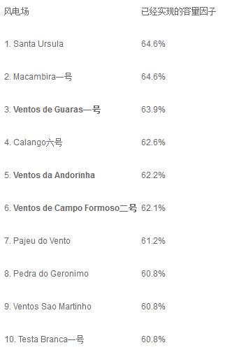 　　歸屬于Atlantic Energias Renovaveis的三座風(fēng)電場入選巴西十個容量因子最高的風(fēng)電項目。相關(guān)數(shù)據(jù)來自于由分析可再生能源項目的平臺ePowerBay制定的2017年風(fēng)電場排行榜(2017 Wind Farm Ranking)
