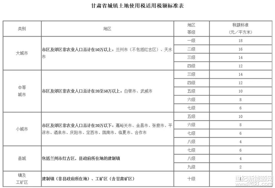 近日，青海省人民政府印發(fā)《關(guān)于進(jìn)一步明確城鎮(zhèn)土地使用稅征收范圍的通知》。通知指出：在青海省設(shè)立的光伏產(chǎn)業(yè)園、生態(tài)太陽能發(fā)電等園區(qū)（含光伏產(chǎn)業(yè)生產(chǎn)經(jīng)營(yíng)用地，包括建設(shè)用地、按原地類管理的土地），認(rèn)定為工礦區(qū)，按照對(duì)工礦區(qū)企業(yè)征收城鎮(zhèn)土地使用稅的相關(guān)規(guī)定，征收城鎮(zhèn)土地使用稅