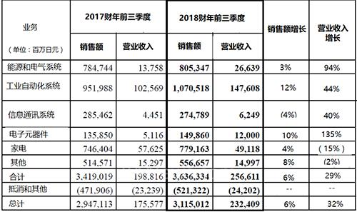 
                    
	2018年2月2日，三菱電機(jī)公布2018財年前三個季度（2017年4月1日-2017年12月31日）財報，前三個季度凈銷售額與2017財年同期相比增長6%，達(dá)到31150億日元，企業(yè)營收232409億日元，同比增長32%，凈收益1931億日元，同比增長43%。


	 


	圖1：三菱電機(jī)各業(yè)務(wù)單元營收情況


	其中，工業(yè)自動化系統(tǒng)和電子元器件凈銷售額增長最為明顯，分別為12%和10%