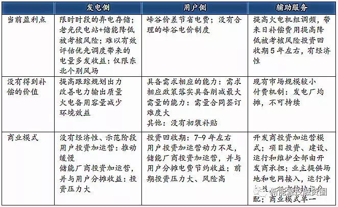 
	中國(guó)儲(chǔ)能網(wǎng)訊：目前用戶側(cè)儲(chǔ)能最廣泛應(yīng)用的一種商業(yè)模式，這種模式的利潤(rùn)來(lái)源主要有兩個(gè)：利用峰谷價(jià)差實(shí)現(xiàn)套利和電費(fèi)管理。江蘇、北京、廣東成為2017年國(guó)內(nèi)儲(chǔ)能項(xiàng)目規(guī)劃建設(shè)投運(yùn)最熱地區(qū)，這些地區(qū)經(jīng)濟(jì)發(fā)達(dá)，工商業(yè)園區(qū)多，用電負(fù)荷大，用戶側(cè)峰谷電價(jià)差較大，擁有較大的套利空間