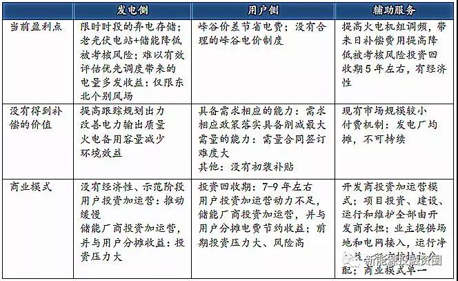 
	中國(guó)儲(chǔ)能網(wǎng)訊：目前用戶側(cè)儲(chǔ)能最廣泛應(yīng)用的一種商業(yè)模式，這種模式的利潤(rùn)來(lái)源主要有兩個(gè)：利用峰谷價(jià)差實(shí)現(xiàn)套利和電費(fèi)管理。江蘇、北京、廣東成為2017年國(guó)內(nèi)儲(chǔ)能項(xiàng)目規(guī)劃建設(shè)投運(yùn)最熱地區(qū)，這些地區(qū)經(jīng)濟(jì)發(fā)達(dá)，工商業(yè)園區(qū)多，用電負(fù)荷大，用戶側(cè)峰谷電價(jià)差較大，擁有較大的套利空間