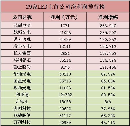 
                    
	過去的2017年，LED行業(yè)上市公司的盈利能力迎來全面復(fù)蘇。截至到2018年2月28日，A股LED板塊的上市公司中已經(jīng)有29家公布了2017年年度業(yè)績快報(bào)，OFweek半導(dǎo)體照明網(wǎng)小編統(tǒng)計(jì)后發(fā)現(xiàn)，這29家上市公司中除了聚飛光電、雷曼股份、艾比森、超頻三和英飛特五家公司之外，其余公司2017年全年歸屬于母公司股東的凈利潤（下稱凈利潤）全部實(shí)現(xiàn)同比增長，其中有7家公司的凈利潤實(shí)現(xiàn)了翻倍式增長，具體情況如下表所示：


	 


	 


	從同比增速超過100％的