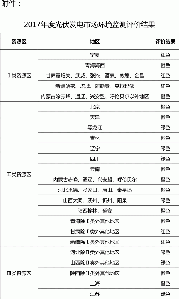 
	各省、自治區(qū)、直轄市及新疆生產(chǎn)建設(shè)兵團(tuán)發(fā)展改革委（能源局），各派出能源監(jiān)管機(jī)構(gòu)，國(guó)家電網(wǎng)公司、南方電網(wǎng)公司、內(nèi)蒙古電力公司：

	　　為推動(dòng)光伏發(fā)電建設(shè)運(yùn)營(yíng)環(huán)境不斷優(yōu)化，引導(dǎo)企業(yè)理性投資，促進(jìn)光伏產(chǎn)業(yè)健康有序發(fā)展，根據(jù)《國(guó)家能源局關(guān)于建立市場(chǎng)環(huán)境監(jiān)測(cè)評(píng)價(jià)機(jī)制引導(dǎo)光伏產(chǎn)業(yè)健康有序發(fā)展的通知》（國(guó)能發(fā)新能〔2017〕79號(hào)），現(xiàn)將2017年度光伏發(fā)電市場(chǎng)環(huán)境監(jiān)測(cè)評(píng)價(jià)結(jié)果予以公布。本評(píng)價(jià)結(jié)果將作為加強(qiáng)光伏行業(yè)管理、引導(dǎo)各地有序開(kāi)發(fā)的重要依據(jù)