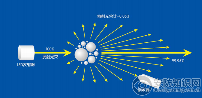 
            	越早獲得安全危害或安防事件的警報(bào),我們就會(huì)有越充裕的時(shí)間作出明智反應(yīng)。拓普蘭提供的極早期消防和安防預(yù)警解決方案,能幫助用戶識(shí)別威脅,使生命、重要基礎(chǔ)設(shè)施或業(yè)務(wù)連續(xù)性免遭損傷或破壞