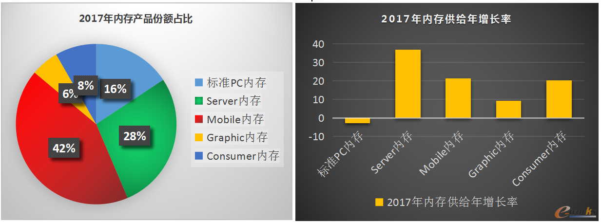 
                
	
		從2016年開始，一路飆升的存儲價(jià)格正在侵蝕整機(jī)廠商的銷售利潤。不管是DRAM還是NAND FLASH，一年多的是時(shí)間里，幾乎每個(gè)季度價(jià)格都在創(chuàng)新高