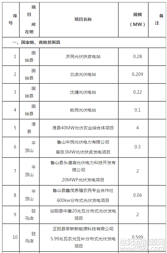 各省轄市、省直管縣發(fā)展改革委，省電力公司：

為貫徹落實(shí)全省脫貧攻堅(jiān)第五次推進(jìn)會(huì)議和省脫貧攻堅(jiān)領(lǐng)導(dǎo)小組《關(guān)于支持深度貧困地區(qū)脫貧攻堅(jiān)的實(shí)施意見》(豫脫貧組[2017]42號(hào))，進(jìn)一步做好2018年光伏扶貧工作，現(xiàn)就有關(guān)事項(xiàng)通知如下：

一、“十三五”期間，我省光伏扶貧建設(shè)形式主要是村級(jí)小電站，除國(guó)家批復(fù)相關(guān)試點(diǎn)示范項(xiàng)目外，原則上不支持新建集中式扶貧電站。請(qǐng)各市(縣)嚴(yán)格按照國(guó)家、省一系列文件要求，按照已上報(bào)的建設(shè)計(jì)劃，嚴(yán)格落實(shí)“五統(tǒng)一”建設(shè)模式，依法合規(guī)推進(jìn)