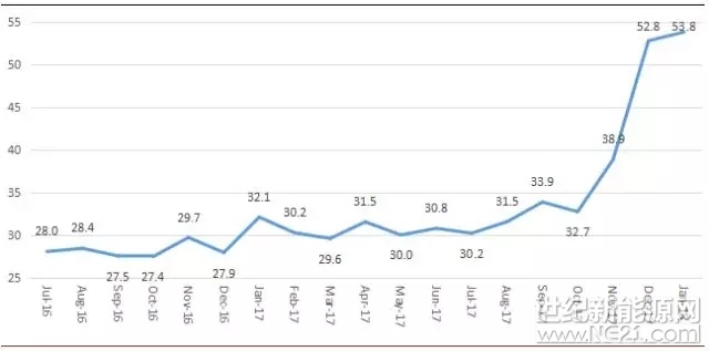 對(duì)于新能源乘用車細(xì)分市場的未來趨勢，我們的核心觀點(diǎn)可總結(jié)為八個(gè)字：優(yōu)勢領(lǐng)域優(yōu)先突破。

2018年2月28日，中國新能源汽車指數(shù)3.0版（以下簡稱NEVI）最新數(shù)據(jù)顯示，2018年1月NEVI綜合指數(shù)為53.8，較上月提升1.0