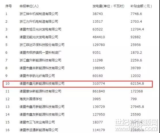 2月26日浙江富潤晚間公告顯示，2018年2月23日，公司與諸暨市房屋征收辦公室、諸暨市人民政府暨陽街道辦事處、諸暨市城市建設(shè)投資發(fā)展有限公司、諸暨市永興房屋拆遷服務(wù)有限公司簽訂《諸暨市2017年“三改”專項(xiàng)行動(dòng)房屋搬遷征收補(bǔ)償安置協(xié)議》，根據(jù)中介機(jī)構(gòu)評(píng)估確定的價(jià)格，公司子公司印染公司可總計(jì)獲得搬遷征收補(bǔ)償505747362元。

其中，諸暨市鑫元新能源科技有限公司5MWP分布式光伏獲得補(bǔ)償 5845904 元