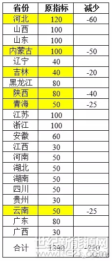 國(guó)家能源局今日發(fā)布2017年度光伏發(fā)電市場(chǎng)環(huán)境監(jiān)測(cè)評(píng)價(jià)結(jié)果，其中：
 
對(duì)于評(píng)價(jià)結(jié)果為紅色的地區(qū)，國(guó)家能源局原則上在發(fā)布監(jiān)測(cè)評(píng)價(jià)結(jié)果的當(dāng)年暫不下達(dá)其年度新增建設(shè)規(guī)模（國(guó)家已明確的特高壓外送通道配套建設(shè)的新能源基地除外）；
 
評(píng)價(jià)結(jié)果為橙色的地區(qū)，國(guó)家能源局在省級(jí)能源主管部門提出有效措施保障改善市場(chǎng)環(huán)境的前提下，可視情安排不超過(guò)50%的年度規(guī)劃指導(dǎo)規(guī)模；
 
評(píng)價(jià)結(jié)果為綠色的地區(qū)表示市場(chǎng)環(huán)境較好，國(guó)家能源局將按照規(guī)劃保障其光伏電站開發(fā)規(guī)模并予以適度支持，鼓勵(lì)地方政府和企業(yè)有序
