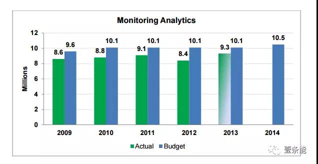 
	中國儲能網(wǎng)訊：美國電力市場監(jiān)測史（1）RTO的“八項規(guī)定”



	上回說到，1999年12月，美國聯(lián)邦能源監(jiān)管委員會（FERC）發(fā)布了2000令（order 2000）。2000令要求，要成為一個RTO，必須具備市場監(jiān)測職能