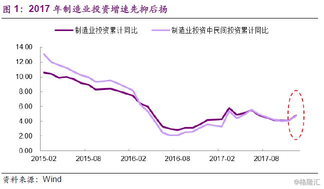 
                    
	近期制造業(yè)投資的演變令人費(fèi)解。制造業(yè)固定資產(chǎn)投資增速前幾年一路下滑，到2016年中期穩(wěn)步回暖，但去年2季度之后又逐步回落，不料到12月份一改前期的下滑態(tài)勢，絕地反彈