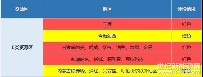 國家能源局今日發(fā)布2017年度光伏發(fā)電市場環(huán)境監(jiān)測評價結果，根據(jù)《關于建立市場環(huán)境監(jiān)測評價機制引導光伏產(chǎn)業(yè)健康有序發(fā)展的通知》國家能源局公布了2017年度光伏發(fā)電市場環(huán)境監(jiān)測評價結果。

對于評價結果為紅色的地區(qū)，國家能源局原則上在發(fā)布監(jiān)測評價結果的當年暫不下達其年度新增建設規(guī)模（國家已明確的特高壓外送通道配套建設的新能源基地除外）；

評價結果為橙色的地區(qū)，國家能源局在省級能源主管部門提出有效措施保障改善市場環(huán)境的前提下，可視情安排不超過50%的年度規(guī)劃指導規(guī)模；

評價結果為綠色的地區(qū)表示市場環(huán)境較好
