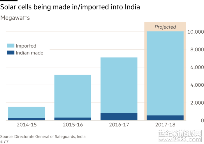 印度已成為最新的“光伏戰(zhàn)”戰(zhàn)場(chǎng)，這場(chǎng)“戰(zhàn)爭(zhēng)”圍繞的是保護(hù)本土太陽能電池板制造商免受定價(jià)低廉的中國競(jìng)爭(zhēng)對(duì)手傷害。印度監(jiān)管機(jī)構(gòu)正計(jì)劃開征一項(xiàng)稅率為70%的進(jìn)口關(guān)稅，而該國的太陽能發(fā)電開發(fā)商警告稱，此舉可能會(huì)使該國快速發(fā)展的太陽能發(fā)電產(chǎn)業(yè)陷入停滯