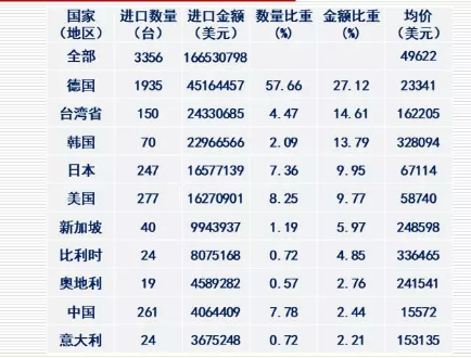 　　2017年1-12月，我國(guó)25個(gè)省市從德國(guó)、臺(tái)灣省、韓國(guó)、日本、美國(guó)、新加坡等31個(gè)國(guó)家(地區(qū))，累計(jì)進(jìn)口3356臺(tái)DCS，比上年同期增加623臺(tái)、增幅22.80%，進(jìn)口額16653.08萬美元(同比增加6733.41萬美元，增幅67.88 %)。 　　其中：德國(guó)是進(jìn)口數(shù)量最多、進(jìn)口金額最高的國(guó)家(進(jìn)口1935臺(tái)、4516.45萬美元，均價(jià)23341美元)，美國(guó)的進(jìn)口數(shù)量列第二(進(jìn)口277臺(tái)，均價(jià)58740美元)，臺(tái)灣省進(jìn)口金額列第二(進(jìn)口2433.07萬美元，均價(jià)162205美元)；山東省