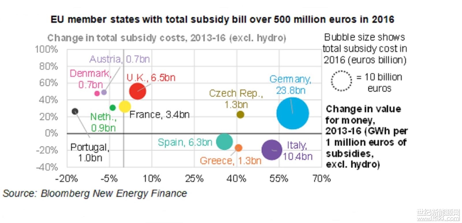 由于向綠色能源轉(zhuǎn)型，歐洲的化石燃料補(bǔ)貼實(shí)際上可能會增加。根據(jù)彭博社新能源財經(jīng)BNEF的報告，歐盟將不得不支付增加的關(guān)閉燃煤電廠的補(bǔ)償