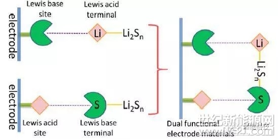一、JACS: 基于團(tuán)簇類分子的鋰硫電池正極材料

近日，廈門大學(xué)化學(xué)化工學(xué)院董全峰教授課題組與英國格拉斯哥大學(xué)Leroy Cronin教授課題組在鋰硫電池研究方面取得新進(jìn)展，相關(guān)成果以“Strategies to Explore and Develop Reversible Redox Reactions of Li-S in Electrode Architectures using Silver-Polyoxometalate Clusters”為題發(fā)表在JACS上（DOI: