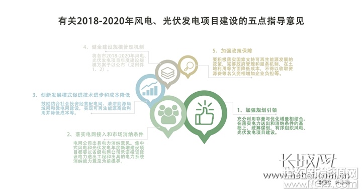 

近日，河北省發(fā)展改革委發(fā)布《關于2018-2020年風電、光伏發(fā)電項目建設指導意見》，三年內(nèi)河北風電(集中式)新增建設規(guī)模將累計達842.72萬千瓦，光伏電站將累計新增360萬千瓦。

在風電、光伏發(fā)電項目建設中將加強規(guī)劃引領，落實電網(wǎng)接入和市場消納條件，創(chuàng)新發(fā)展模式促進技術進步和成本降低，健全建設規(guī)模管理機制和加強政策保障，以科學合理布局實現(xiàn)可再生能源持續(xù)健康發(fā)展