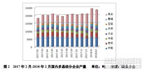 日前，硅業(yè)分會公布了2017年國內(nèi)多晶硅企業(yè)產(chǎn)能情況。截止2017年底，國內(nèi)在產(chǎn)多晶硅企業(yè)由2016年底的17家增加至22家，有效產(chǎn)能共計27.6萬噸/年，同比增加31.4%，較2016年凈增6.6萬噸/年