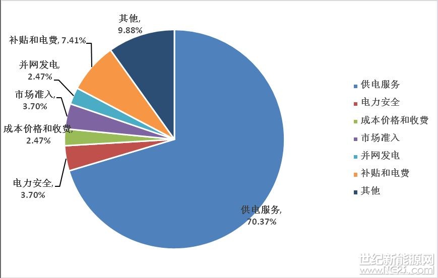 為保護能源投資者、經(jīng)營者、使用者的合法權益，維護能源市場秩序，依法履行監(jiān)管職責，西北能源監(jiān)管局積極發(fā)揮12398能源監(jiān)管熱線作用，暢通投訴舉報渠道，加強輿情監(jiān)測，及時高效查處能源投訴舉報事項，充分發(fā)揮熱線的民生通道作用。2018年以來，共接收并查處的陜、寧 、青三?。▍^(qū)）有效事項194件，我局依法受理15件，已辦結14件，正在辦理1件