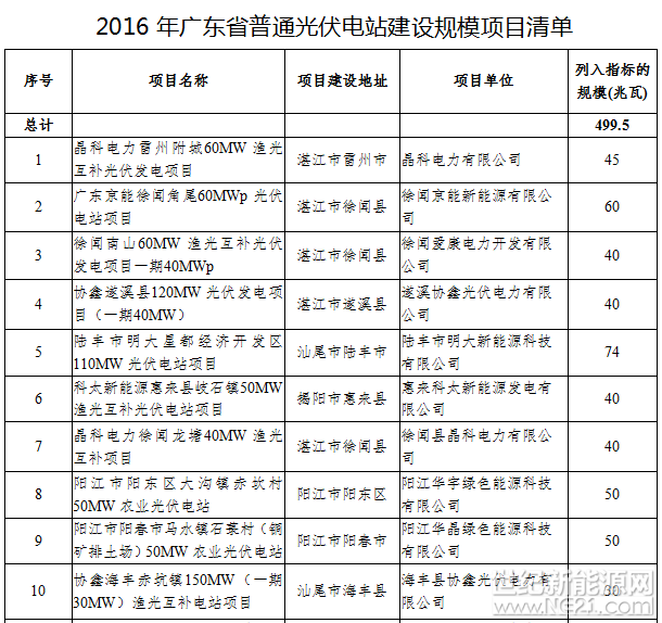 2018年3月7日，廣東省發(fā)改委發(fā)布2016年廣東省普通光伏電站建設(shè)規(guī)模項(xiàng)目清單的通知，2016年廣東省普通光伏電站建設(shè)規(guī)模項(xiàng)目原為499.5MW，后追加規(guī)模1000MW，追加規(guī)模項(xiàng)目中中標(biāo)電價(jià)最低為0.805（元/千瓦時(shí)，含稅）；兩批次共計(jì)41個(gè)光伏發(fā)電項(xiàng)目。廣東發(fā)改委要求2017年6月30日前投運(yùn)的項(xiàng)目，執(zhí)行競(jìng)爭(zhēng)性配置中標(biāo)承諾電價(jià)；2017年7月1日后投運(yùn)的項(xiàng)目，按國(guó)家規(guī)定電價(jià)政策執(zhí)行，但不高于競(jìng)爭(zhēng)性配置中標(biāo)承諾電價(jià)