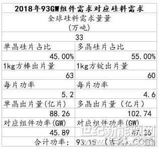為什么要寫(xiě)“組件需求量”而不寫(xiě)“光伏裝機(jī)量”?這是因?yàn)樵诿绹?guó)201政策的擾動(dòng)下，美國(guó)電站業(yè)主已經(jīng)囤積了5GW的光伏組件庫(kù)存，這些庫(kù)存雖然會(huì)變成美國(guó)的光伏裝機(jī)量但并不會(huì)變成實(shí)際的組件需求。所以在2018年這個(gè)時(shí)間點(diǎn)上，算算組件需求量更能貼近制造業(yè)的實(shí)際感受
