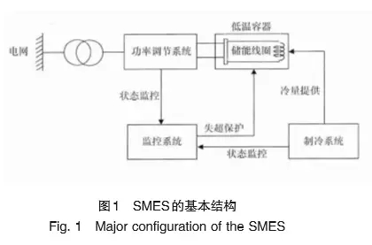 
	中國(guó)儲(chǔ)能網(wǎng)訊：超導(dǎo)磁儲(chǔ)能系統(tǒng)將電磁能存儲(chǔ)在超導(dǎo)儲(chǔ)能線圈中，具有反應(yīng)速度快、轉(zhuǎn)換效率高、快速進(jìn)行功率補(bǔ)償?shù)葍?yōu)點(diǎn)，在提高電能品質(zhì)、改善供電可靠性及提高大電網(wǎng)的動(dòng)態(tài)穩(wěn)定性方面具有重要價(jià)值。概述了超導(dǎo)儲(chǔ)能系統(tǒng)的工作原理、研究現(xiàn)狀及優(yōu)缺點(diǎn)，并展望了其未來(lái)應(yīng)用可能性及發(fā)展方向