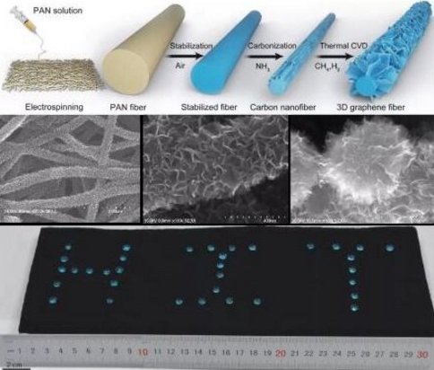近日，哈工大材料科學(xué)與工程學(xué)院于杰教授及其課題組2014級(jí)博士生曾杰在石墨烯材料生長(zhǎng)技術(shù)取得重大進(jìn)展，研究成果發(fā)表于國(guó)際著名材料期刊《先進(jìn)材料》(Advanced Materials)(影響因子：19.791)。論文題目為“熱化學(xué)氣相沉積生長(zhǎng)三維石墨烯纖維”