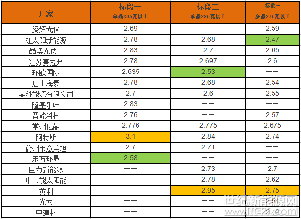 近日，三峽新能源啟動(dòng)了2018年度第一批光伏項(xiàng)目組件設(shè)備集中采購(gòu)招標(biāo)工作。共有18家組件企業(yè)參與三個(gè)標(biāo)段的投標(biāo)