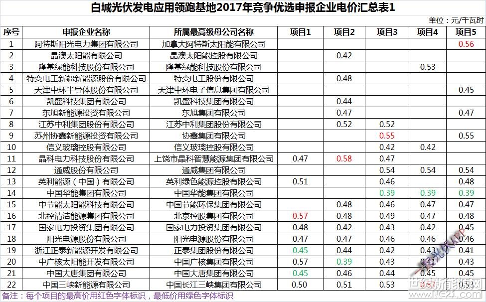 3月7日，白城人民政府網(wǎng)站發(fā)布了《白城光伏發(fā)電應(yīng)用領(lǐng)跑基地2017年競爭優(yōu)選申報企業(yè)信息公示表》，其中5個項目中有4個報出國內(nèi)光伏迄今為止的最低價0.39元/千瓦時，其中華能、中廣核分別以該價格投出3個和1個項目。按照白城2018年執(zhí)行的0.65元/千瓦時標(biāo)桿光伏上網(wǎng)電價來算，該報價降幅高達(dá)40%，并且僅比當(dāng)?shù)?.3731元/千瓦時的標(biāo)桿燃煤上網(wǎng)電價高0.0169元/千瓦時